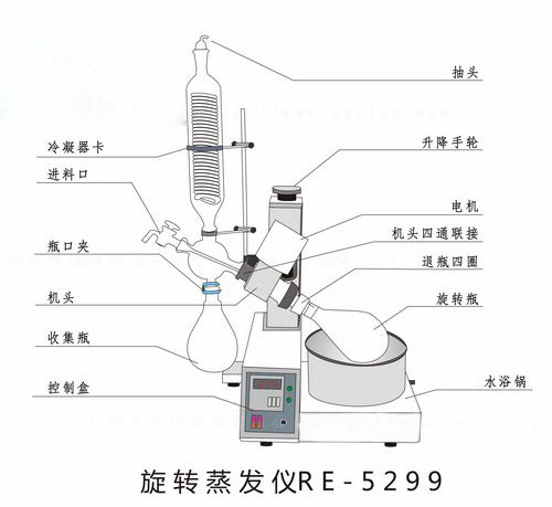 真空旋轉(zhuǎn)蒸發(fā)器和薄膜蒸發(fā)器的蒸發(fā)方式有哪些？